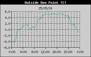 Outside DewPoint History