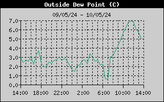 Outside DewPoint History