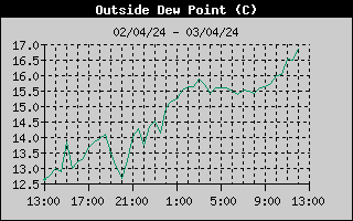 Outside DewPoint History