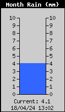 Monthly Total Rain