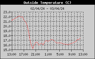 Outside Temp History