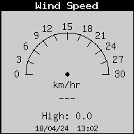 Current Wind Speed