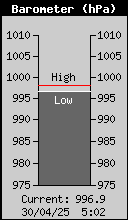 Current Barometer