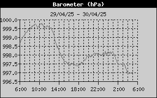 Barometer History