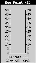 Current Outside Dewpoint