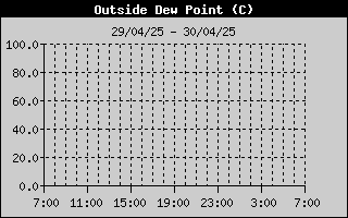 Outside DewPoint History