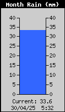 Monthly Total Rain