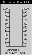 Current Outside Humidity