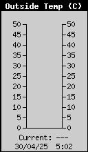 Current Outside Temperature