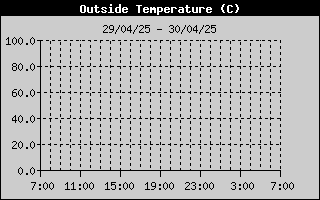 Outside Temp History