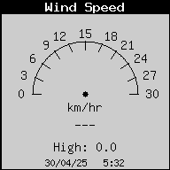 Current Wind Speed