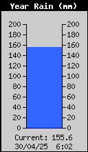 Yearly Total Rain