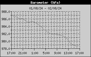 Barometer History