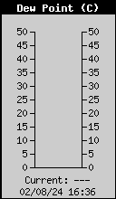 Current Outside Dewpoint