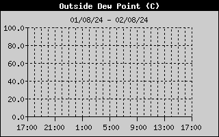 Outside DewPoint History