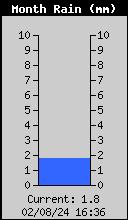 Monthly Total Rain