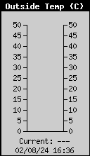 Current Outside Temperature