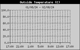 Outside Temp History