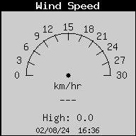 Current Wind Speed