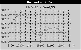 Barometer History