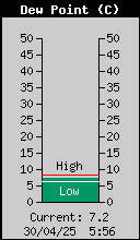 Current Outside Dewpoint