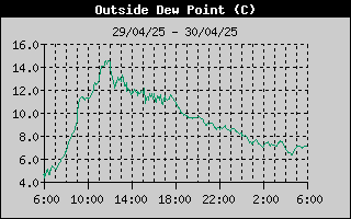 Outside DewPoint History