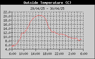 Outside Temp History