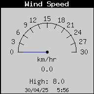 Current Wind Speed