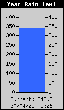 Yearly Total Rain