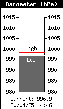 Current Barometer