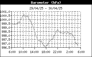 Barometer History