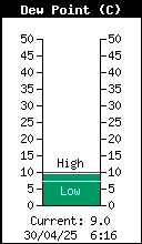 Current Outside Dewpoint