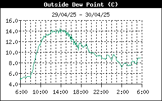 Outside DewPoint History