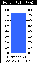 Monthly Total Rain