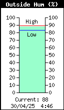 Current Outside Humidity