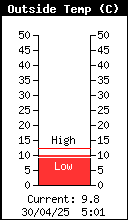 Current Outside Temperature