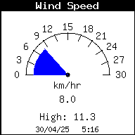 Current Wind Speed