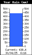 Yearly Total Rain